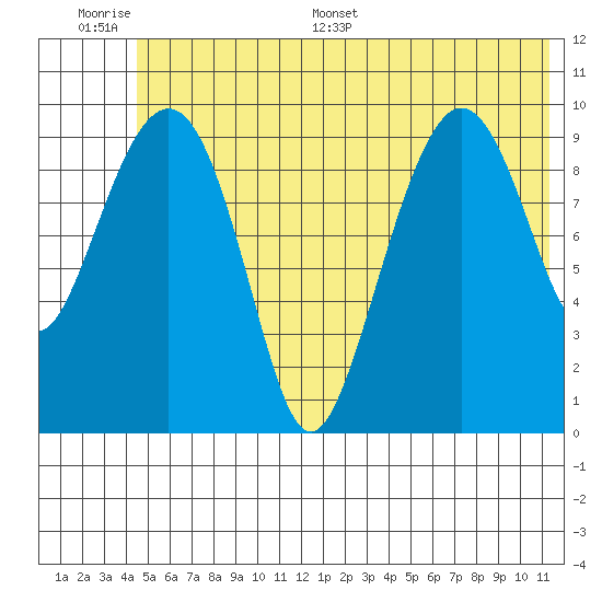 Tide Chart for 2021/06/30