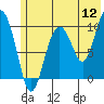 Tide chart for Point Helen, Alaska on 2022/07/12