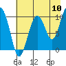 Tide chart for Point Helen, Knight Island, Alaska on 2022/08/10