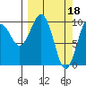 Tide chart for Point Helen, Knight Island, Alaska on 2023/03/18