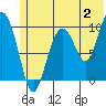 Tide chart for Point Helen, Alaska on 2023/07/2