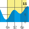 Tide chart for Point Helen, Knight Island, Alaska on 2023/08/11