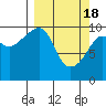 Tide chart for Point Helen, Knight Island, Alaska on 2024/03/18