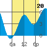 Tide chart for San Francisco Bay, Point Isabel, California on 2021/08/20