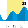 Tide chart for San Francisco Bay, Point Isabel, California on 2022/07/23