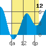 Tide chart for Point Isabel, California on 2022/08/12