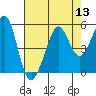 Tide chart for Point Isabel, California on 2022/08/13