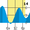 Tide chart for Point Isabel, California on 2022/08/14