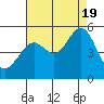 Tide chart for Point Isabel, California on 2022/08/19