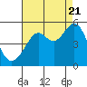 Tide chart for Point Isabel, California on 2022/08/21