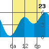 Tide chart for Point Isabel, California on 2022/08/23