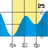 Tide chart for Point Isabel, California on 2022/08/25