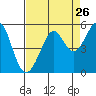 Tide chart for Point Isabel, California on 2022/08/26