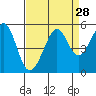 Tide chart for Point Isabel, California on 2022/08/28