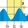 Tide chart for Point Isabel, California on 2022/08/2