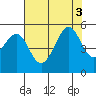 Tide chart for Point Isabel, California on 2022/08/3