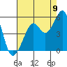 Tide chart for Point Isabel, California on 2022/08/9