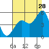Tide chart for San Francisco Bay, Point Isabel, California on 2023/07/28