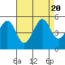 Tide chart for San Francisco Bay, Point Isabel, California on 2023/08/20
