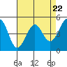 Tide chart for San Francisco Bay, Point Isabel, California on 2024/04/22