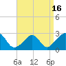 Tide chart for Point Judith, Scarborough State Beach, Rhode Island on 2021/04/16