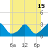 Tide chart for Point Judith, Scarborough State Beach, Rhode Island on 2021/06/15