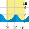 Tide chart for Point Judith, Scarborough State Beach, Rhode Island on 2021/06/16
