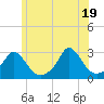 Tide chart for Point Judith, Scarborough State Beach, Rhode Island on 2021/06/19