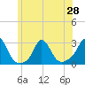 Tide chart for Point Judith, Scarborough State Beach, Rhode Island on 2021/06/28