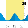 Tide chart for Point Judith, Scarborough State Beach, Rhode Island on 2021/06/29