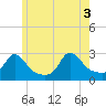 Tide chart for Point Judith, Scarborough State Beach, Rhode Island on 2021/06/3
