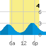 Tide chart for Point Judith, Scarborough State Beach, Rhode Island on 2021/06/4