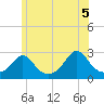 Tide chart for Point Judith, Scarborough State Beach, Rhode Island on 2021/06/5