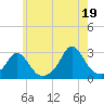 Tide chart for Point Judith, Scarborough State Beach, Rhode Island on 2021/07/19