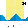 Tide chart for Point Judith, Scarborough State Beach, Rhode Island on 2021/07/30
