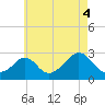 Tide chart for Point Judith, Scarborough State Beach, Rhode Island on 2021/08/4