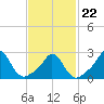 Tide chart for Point Judith, Scarborough State Beach, Rhode Island on 2022/02/22