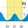Tide chart for Point Judith, Scarborough State Beach, Rhode Island on 2022/04/21