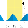 Tide chart for Point Judith, Scarborough State Beach, Rhode Island on 2022/04/4
