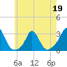 Tide chart for Point Judith, Scarborough State Beach, Rhode Island on 2022/05/19