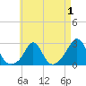Tide chart for Point Judith, Scarborough State Beach, Rhode Island on 2022/05/1