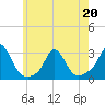 Tide chart for Point Judith, Scarborough State Beach, Rhode Island on 2022/05/20