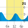 Tide chart for Point Judith, Scarborough State Beach, Rhode Island on 2022/05/21
