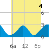 Tide chart for Point Judith, Scarborough State Beach, Rhode Island on 2022/05/4