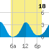 Tide chart for Point Judith, Scarborough State Beach, Rhode Island on 2022/07/18