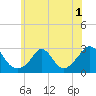 Tide chart for Point Judith, Scarborough State Beach, Rhode Island on 2022/07/1
