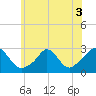 Tide chart for Point Judith, Scarborough State Beach, Rhode Island on 2022/07/3