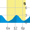 Tide chart for Point Judith, Scarborough State Beach, Rhode Island on 2022/07/5