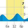 Tide chart for Point Judith, Scarborough State Beach, Rhode Island on 2022/07/7