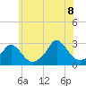 Tide chart for Point Judith, Scarborough State Beach, Rhode Island on 2022/07/8